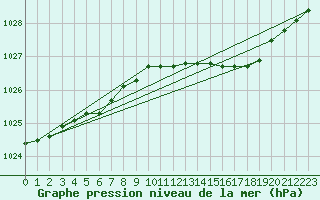 Courbe de la pression atmosphrique pour Bad Lippspringe