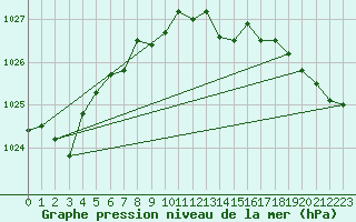 Courbe de la pression atmosphrique pour Meiringen