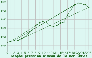 Courbe de la pression atmosphrique pour Oberriet / Kriessern