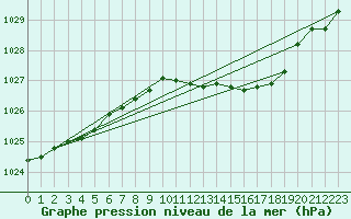 Courbe de la pression atmosphrique pour Holbeach