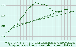 Courbe de la pression atmosphrique pour Wainfleet