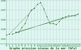 Courbe de la pression atmosphrique pour Cabo Busto