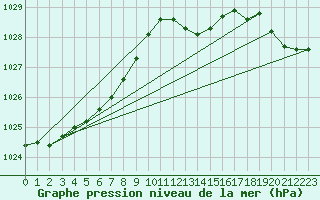 Courbe de la pression atmosphrique pour Chteaudun (28)