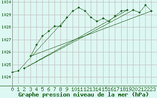 Courbe de la pression atmosphrique pour Berlin-Dahlem