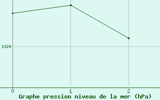 Courbe de la pression atmosphrique pour Artigas