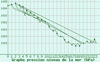 Courbe de la pression atmosphrique pour Halli