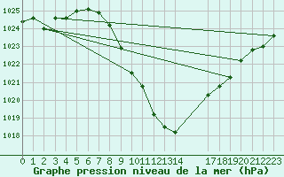 Courbe de la pression atmosphrique pour Vranje