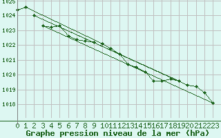 Courbe de la pression atmosphrique pour Giessen