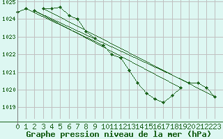 Courbe de la pression atmosphrique pour Prostejov