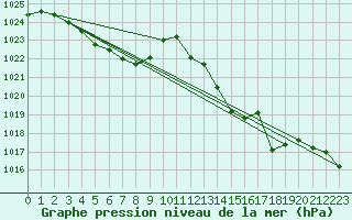 Courbe de la pression atmosphrique pour Cap Corse (2B)