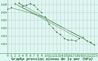 Courbe de la pression atmosphrique pour Roth