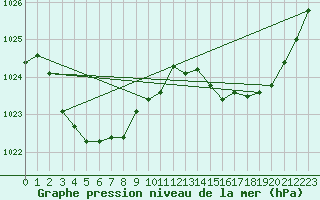Courbe de la pression atmosphrique pour Mildura Airport