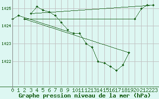 Courbe de la pression atmosphrique pour Leutkirch-Herlazhofen