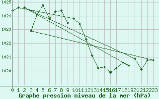 Courbe de la pression atmosphrique pour Madrid / Retiro (Esp)