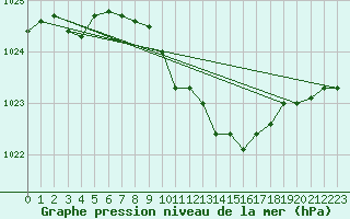 Courbe de la pression atmosphrique pour Birlad