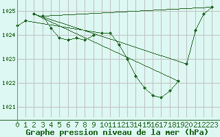 Courbe de la pression atmosphrique pour Auch (32)