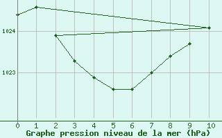 Courbe de la pression atmosphrique pour Thevenard Ntc Aws