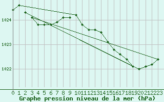 Courbe de la pression atmosphrique pour Bziers Cap d
