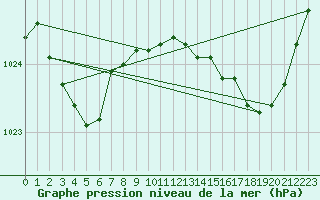 Courbe de la pression atmosphrique pour La Ville-Dieu-du-Temple Les Cloutiers (82)