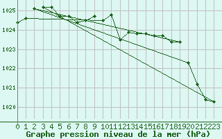 Courbe de la pression atmosphrique pour Cevio (Sw)