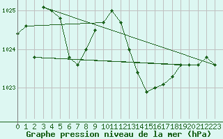 Courbe de la pression atmosphrique pour Sorgues (84)