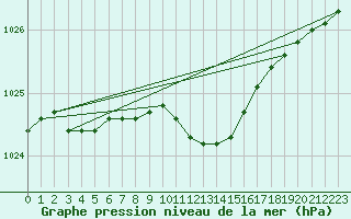 Courbe de la pression atmosphrique pour Neuruppin