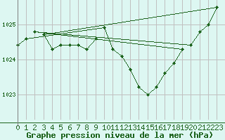 Courbe de la pression atmosphrique pour Istres (13)