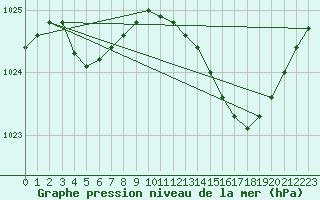 Courbe de la pression atmosphrique pour Creil (60)