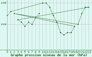 Courbe de la pression atmosphrique pour Lisboa / Geof