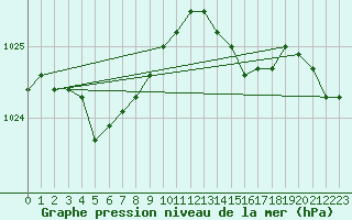 Courbe de la pression atmosphrique pour Chteaudun (28)