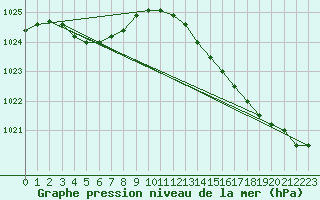 Courbe de la pression atmosphrique pour Souprosse (40)