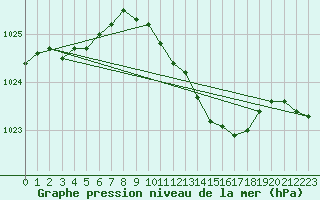 Courbe de la pression atmosphrique pour Wiesenburg