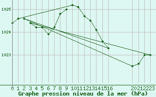 Courbe de la pression atmosphrique pour Saffr (44)