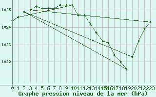 Courbe de la pression atmosphrique pour Droue-sur-Drouette (28)