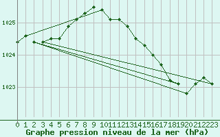 Courbe de la pression atmosphrique pour Xonrupt-Longemer (88)