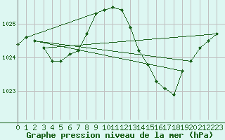 Courbe de la pression atmosphrique pour Beaucroissant (38)