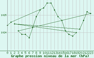 Courbe de la pression atmosphrique pour Pertuis - Grand Cros (84)