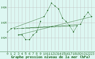 Courbe de la pression atmosphrique pour Beitem (Be)