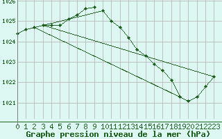 Courbe de la pression atmosphrique pour Chteaudun (28)