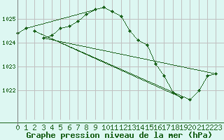 Courbe de la pression atmosphrique pour Beauvais (60)