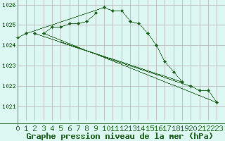 Courbe de la pression atmosphrique pour Harville (88)