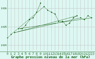 Courbe de la pression atmosphrique pour Sydfyns Flyveplads