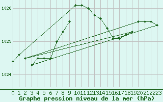 Courbe de la pression atmosphrique pour St Peter-Ording