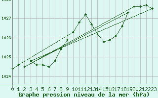 Courbe de la pression atmosphrique pour Plymouth (UK)