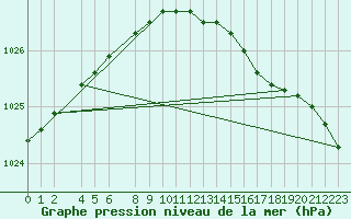 Courbe de la pression atmosphrique pour Edgeoya