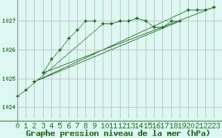 Courbe de la pression atmosphrique pour Bergen / Florida