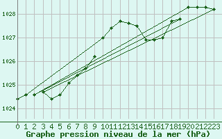 Courbe de la pression atmosphrique pour Dax (40)