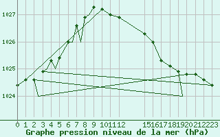 Courbe de la pression atmosphrique pour Lossiemouth