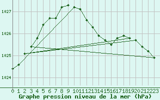 Courbe de la pression atmosphrique pour Jogeva
