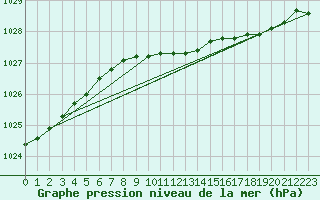 Courbe de la pression atmosphrique pour Boltenhagen